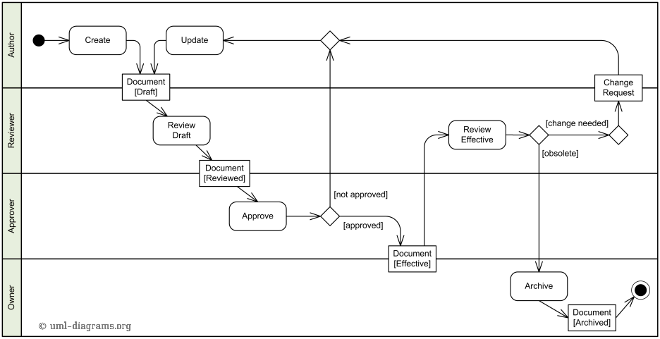 Gestión de documentos