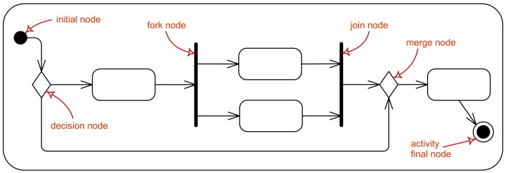 Diagrama de actividades