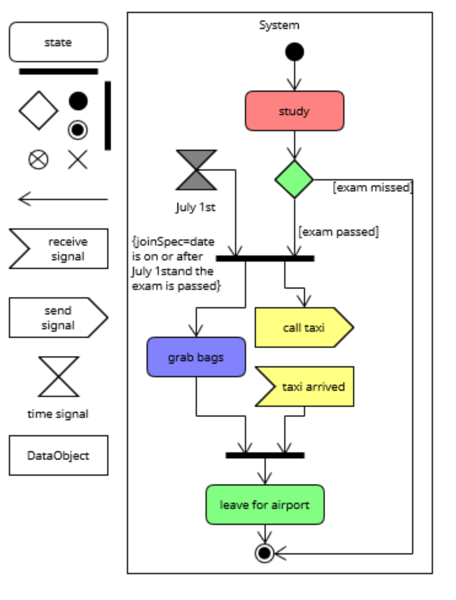 elementos para un diagrama de actividades
