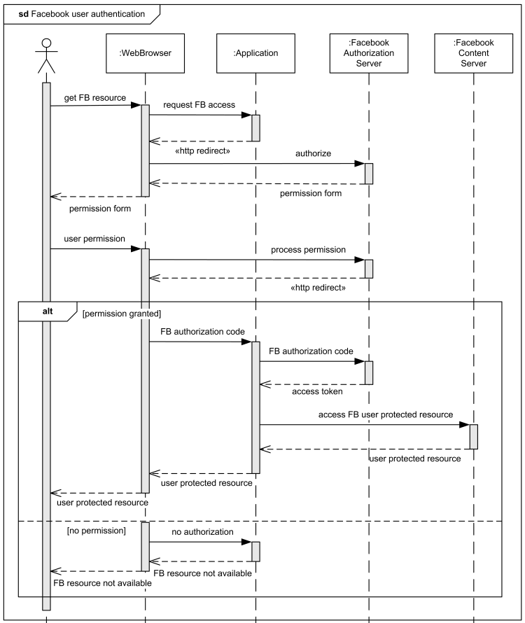 Autenticación en Facebook
