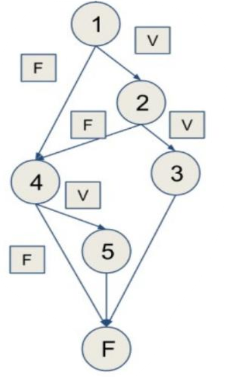 Diagrama de grafo de flujo del código anterior